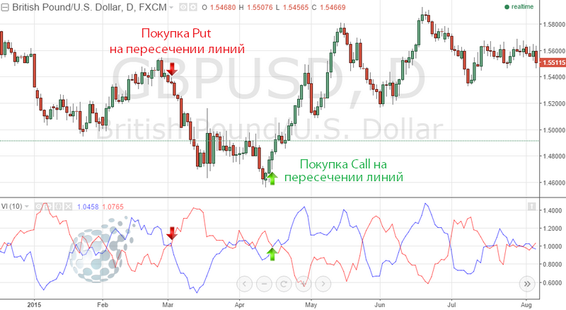 Торговые сигналы по Vortex